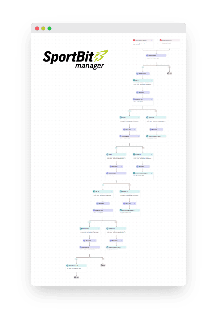 Een klantcase van Sportbit waar Lead Nurturing in terugkomt